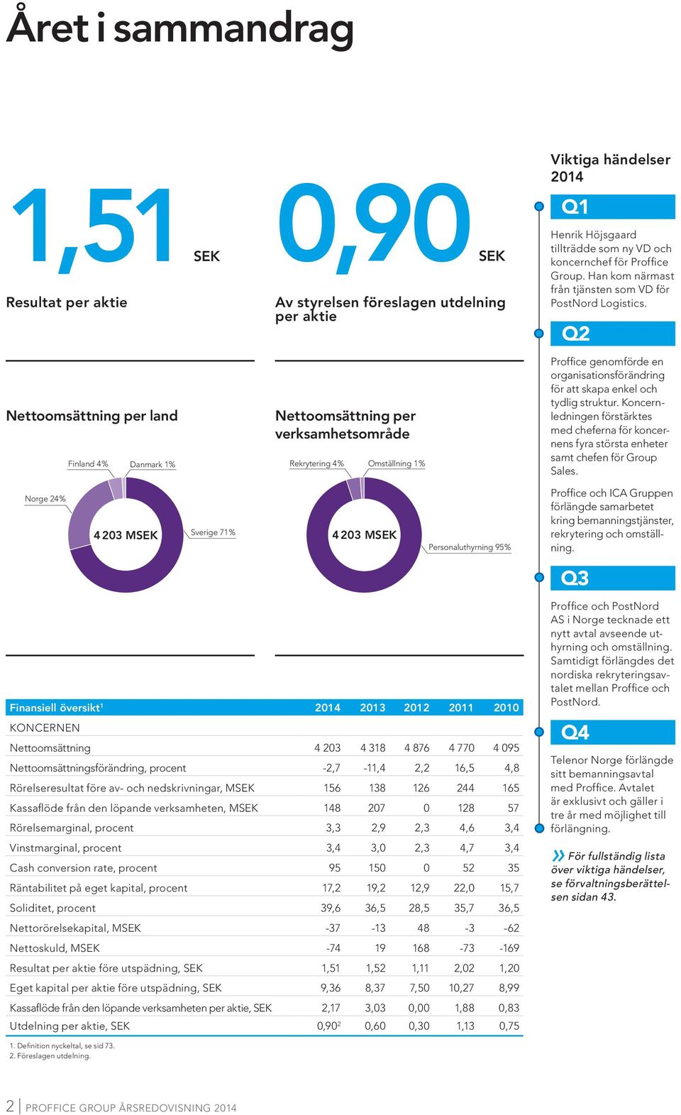 Q2 Proffice genomförde en organisationsförändring för att skapa enkel och tydlig struktur. Koncernledningen förstärktes med cheferna för koncernens fyra största enheter samt chefen för Group Sales.