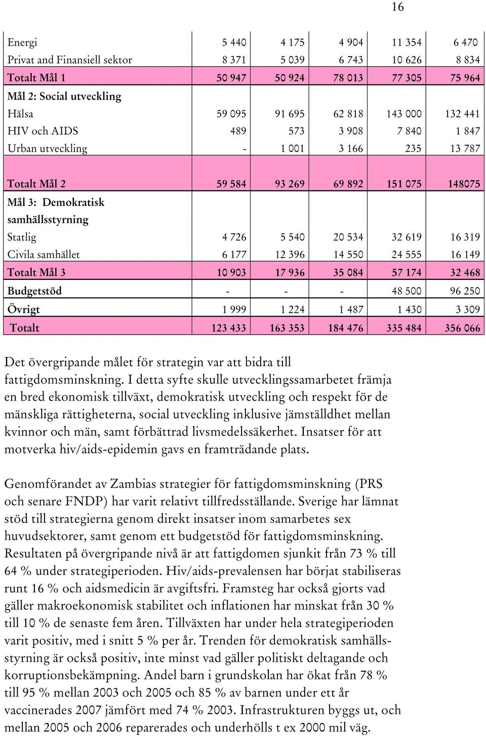 5 540 20 534 32 619 16 319 Civila samhället 6 177 12 396 14 550 24 555 16 149 Totalt Mål 3 10 903 17 936 35 084 57 174 32 468 Budgetstöd - - - 48 500 96 250 Övrigt 1 999 1 224 1 487 1 430 3 309