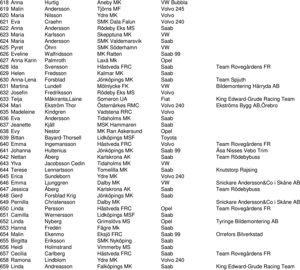 Hästveda FRC Saab Team Rovegårdens FR 629 Helen Fredsson Kalmar MK Saab 630 Anna-Lena Forsblad Jönköpings MK Saab Team Spjuth 631 Martina Lundell Mölnlycke FK VW Bildemontering Härryda AB 632 Josefin