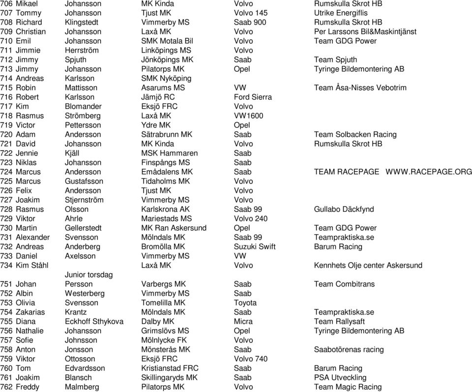 Johansson Pilatorps MK Opel Tyringe Bildemontering AB 714 Andreas Karlsson SMK Nyköping 715 Robin Mattisson Asarums MS VW Team Åsa-Nisses Vebotrim 716 Robert Karlsson Jämjö RC Ford Sierra 717 Kim