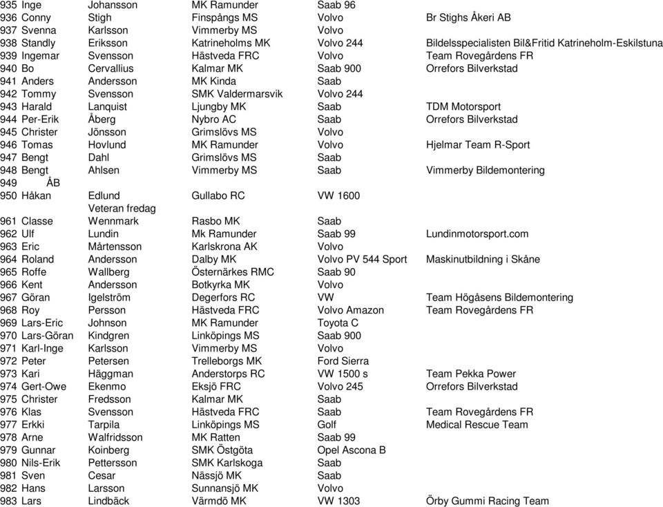 Svensson SMK Valdermarsvik Volvo 244 943 Harald Lanquist Ljungby MK Saab TDM Motorsport 944 Per-Erik Åberg Nybro AC Saab Orrefors Bilverkstad 945 Christer Jönsson Grimslövs MS Volvo 946 Tomas Hovlund