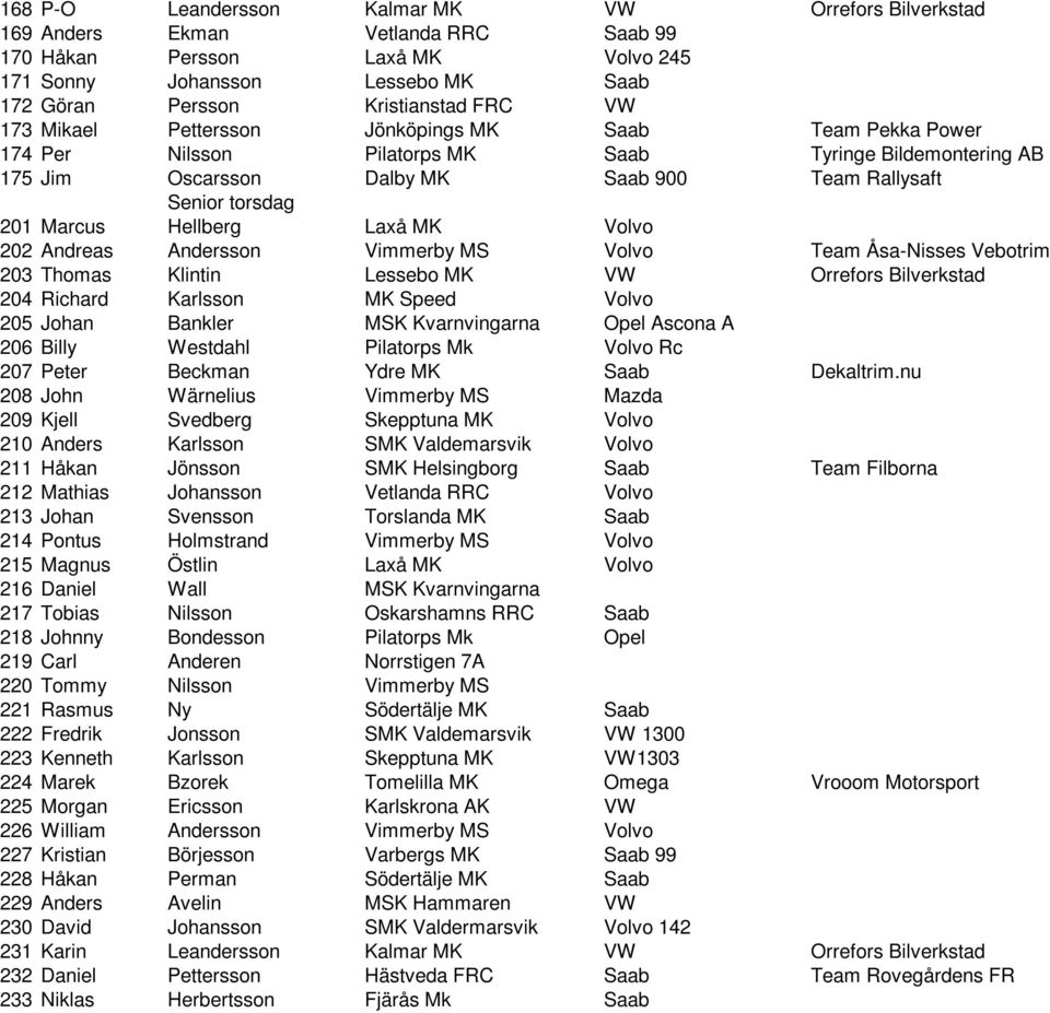 Hellberg Laxå MK Volvo 202 Andreas Andersson Vimmerby MS Volvo Team Åsa-Nisses Vebotrim 203 Thomas Klintin Lessebo MK VW Orrefors Bilverkstad 204 Richard Karlsson MK Speed Volvo 205 Johan Bankler MSK