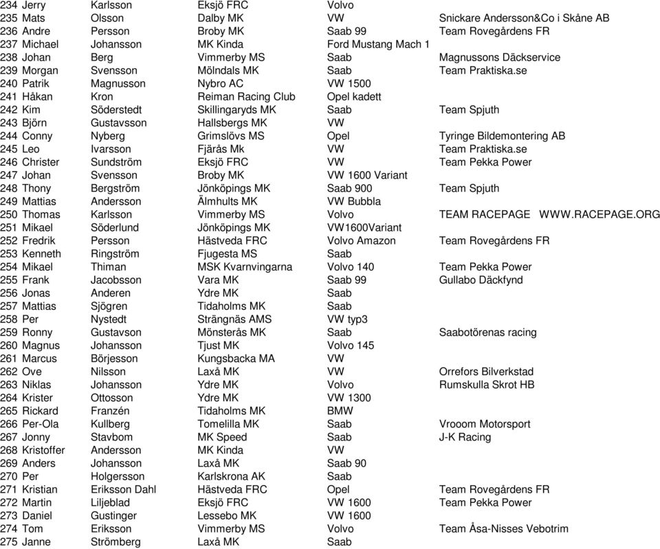 se 240 Patrik Magnusson Nybro AC VW 1500 241 Håkan Kron Reiman Racing Club Opel kadett 242 Kim Söderstedt Skillingaryds MK Saab Team Spjuth 243 Björn Gustavsson Hallsbergs MK VW 244 Conny Nyberg