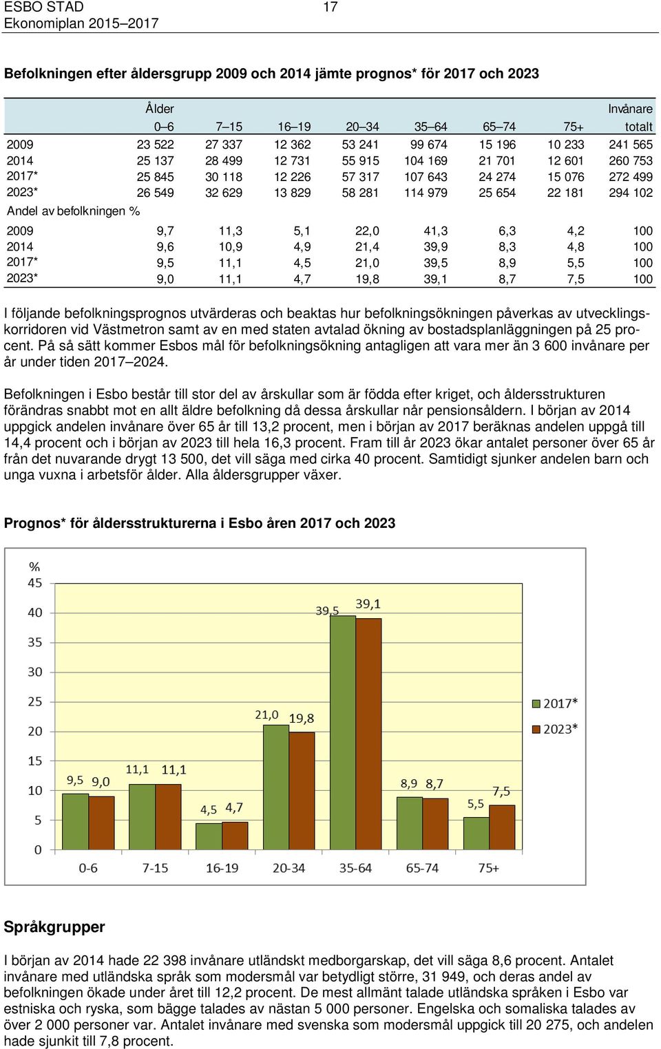 Andel av befolkningen % 2009 9,7 11,3 5,1 22,0 41,3 6,3 4,2 100 2014 9,6 10,9 4,9 21,4 39,9 8,3 4,8 100 2017* 9,5 11,1 4,5 21,0 39,5 8,9 5,5 100 2023* 9,0 11,1 4,7 19,8 39,1 8,7 7,5 100 I följande