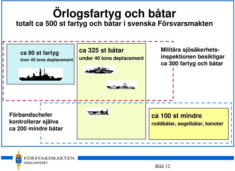 Militära sjösäkerhetsinspektionen besiktigar ca 300 fartyg och båtar Förbandschefer