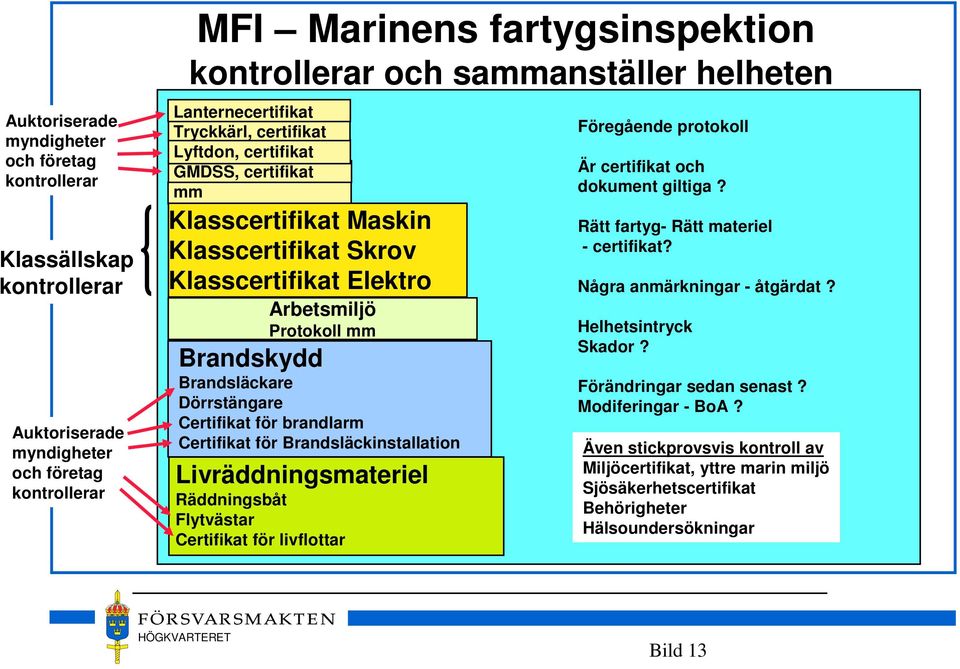 Brandsläckare Dörrstängare Certifikat för brandlarm Certifikat för Brandsläckinstallation Livräddningsmateriel Räddningsbåt Flytvästar Certifikat för livflottar Föregående protokoll Är certifikat och