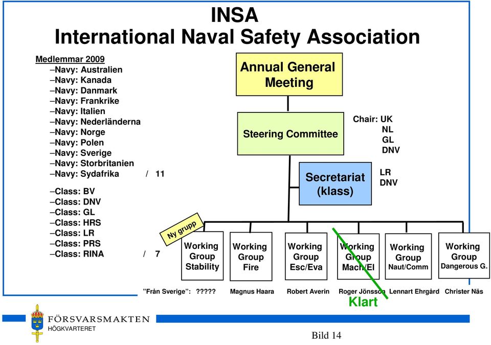 Working Group Stability Annual General Meeting Steering Committee Working Group Fire Secretariat (klass) Working Group Esc/Eva Chair: UK NL GL DNV Working Group