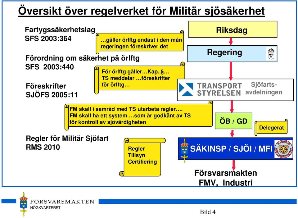 . TS meddelar föreskrifter för örlftg Riksdag Regering Sjöfartsavdelningen Regler för Militär Sjöfart RMS 2010 FM skall i samråd med TS