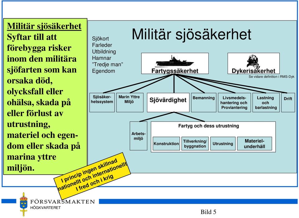 Sjökort Farleder Utbildning Hamnar Tredje man Egendom Marin Yttre Miljö I princip ingen skillnad nationellt och internationellt I fred och i krig Militär sjösäkerhet