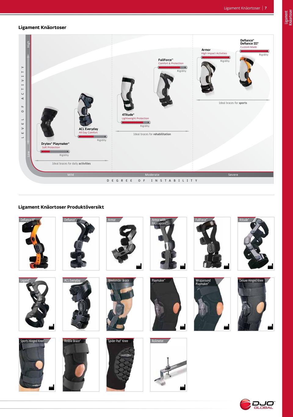 Defiance III Custom Made Rigidity Ideal braces for daily activities Mild Moderate Severe D E G R E E O F I N S T A B I L I T Y Ligament Knäortoser Produktöversikt Defiance III Defiance