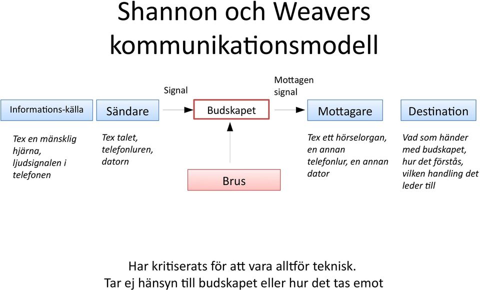 hörselorgan, en annan telefonlur, en annan dator Vad som händer med budskapet, hur det förstås, vilken