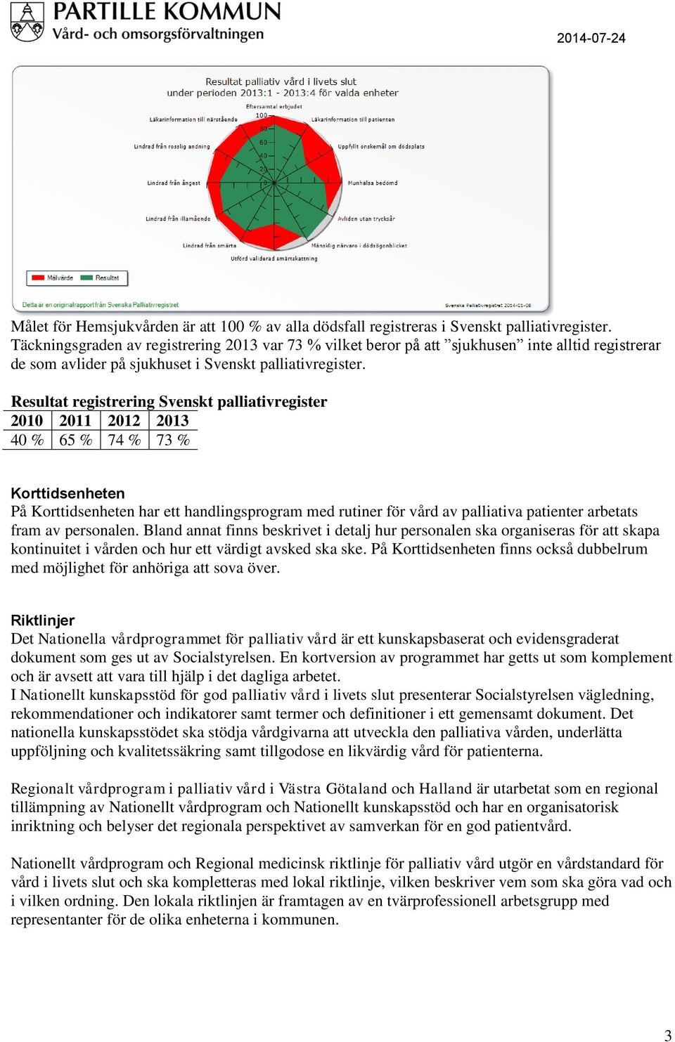 Resultat registrering Svenskt palliativregister 2010 2011 2012 2013 40 % 65 % 74 % 73 % Korttidsenheten På Korttidsenheten har ett handlingsprogram med rutiner för vård av palliativa patienter