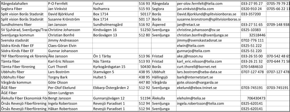 se 033-357200 Split vision Borås Stadsnät Susanne Krönström Box 1714 501 17 Borås susanne.kronstrom@splitvisionboras.se Sundholmens fiber Jan Jansson Sundholmensgård 516 92 Äspered jan@retact.