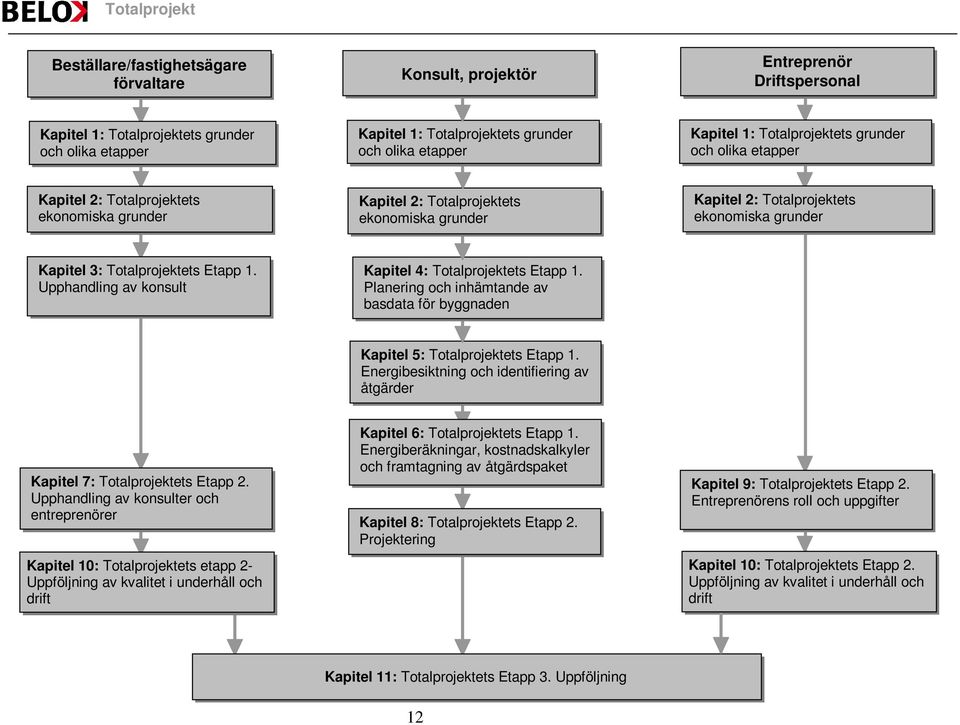 Totalprojektets Etapp 1. Upphandling av konsult Kapitel 4: Totalprojektets Etapp 1. Planering och inhämtande av basdata för byggnaden Kapitel 5: Totalprojektets Etapp 1.