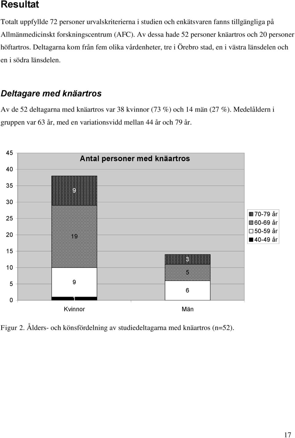 Deltagare med knäartros Av de 52 deltagarna med knäartros var 38 kvinnor (73 %) och 14 män (27 %).