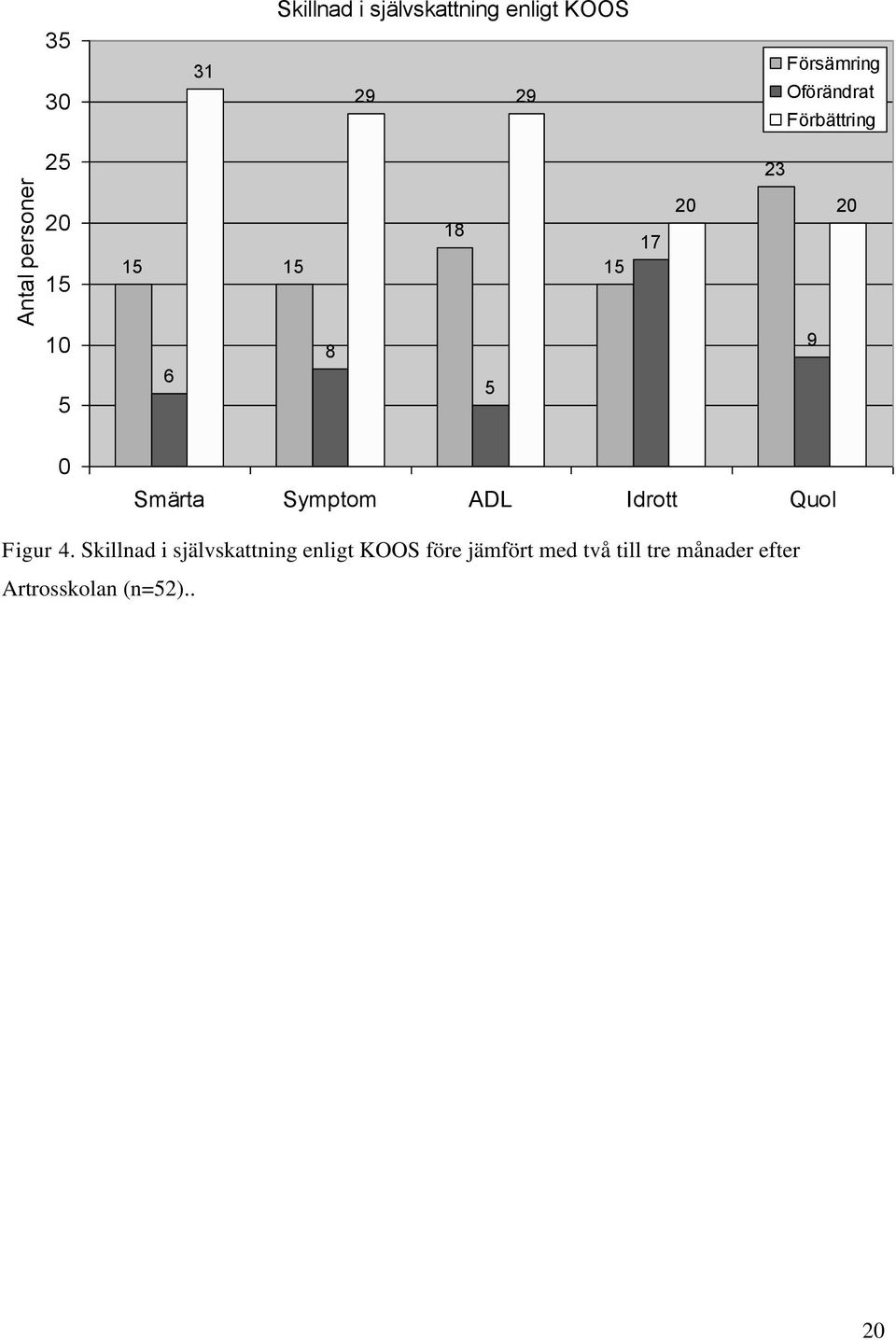 8 5 9 0 Smärta Symptom ADL Idrott Quol Figur 4.