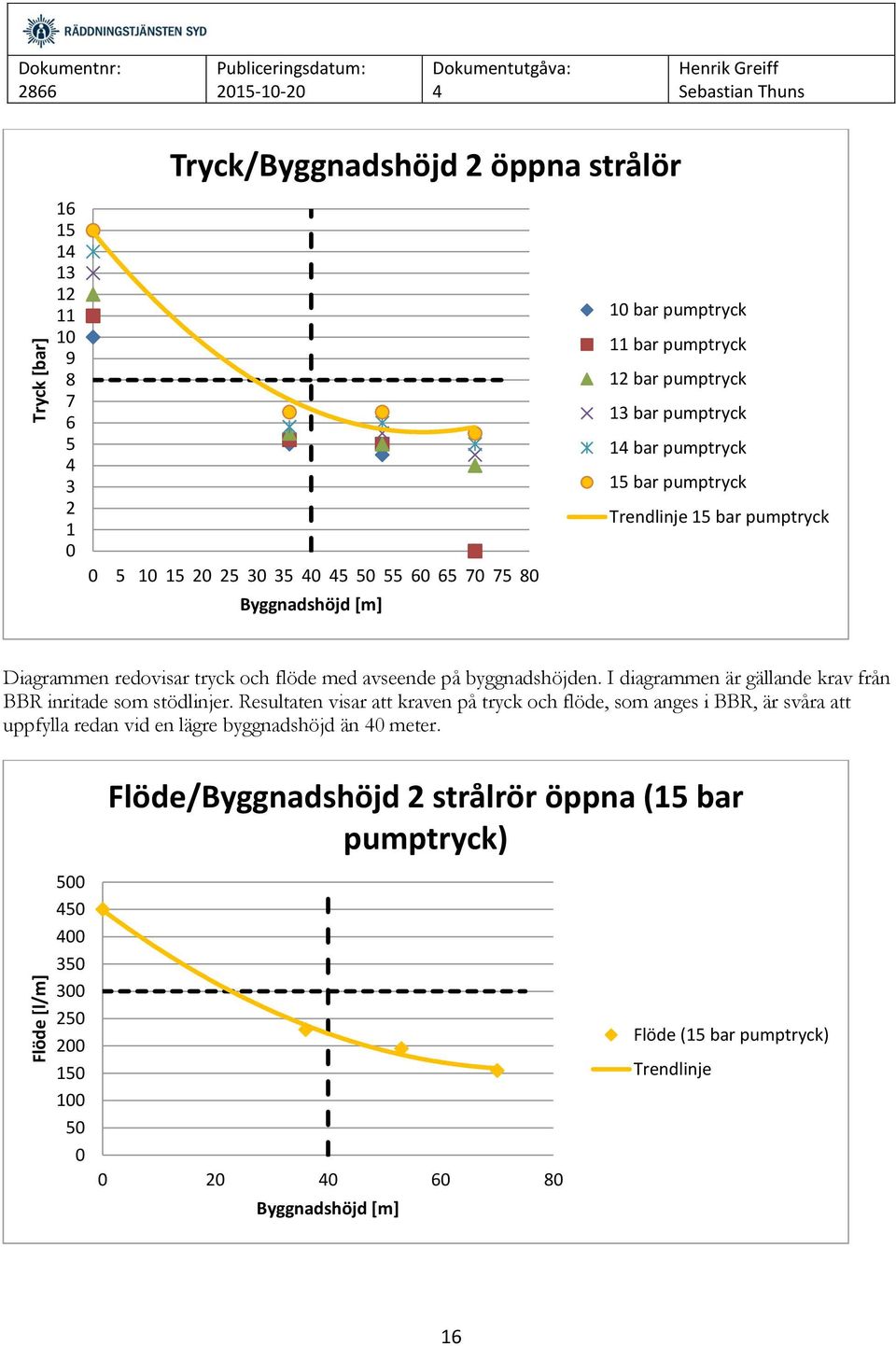 byggnadshöjden. I diagrammen är gällande krav från BBR inritade som stödlinjer.