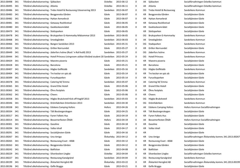 00486 341 Tillstånd alkoholservering - Trebo Hotell & Restaurang Uteservering 2013 Sandviken 2013-06-07 0 OG Trebo Hotell & Restaurang Sandvikens Kommun 2013.