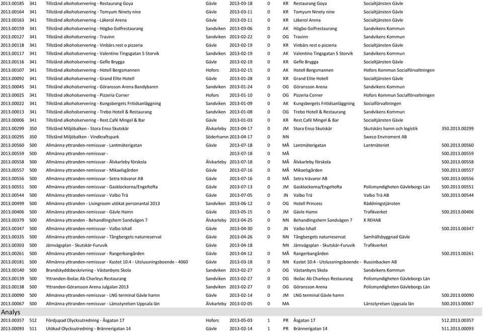 00163 341 Tillstånd alkoholservering - Läkerol Arena Gävle 2013-03-11 0 KR Läkerol Arena Socialtjänsten Gävle 2013.