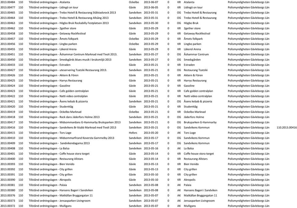 00465 110 Tillstånd ordningslagen - Trebo Hotell & Restaurang Stålstadsrock 2013 Sandviken 2013-05-31 0 OG Trebo Hotell & Restaurang Polismyndigheten Gävleborgs Län 2013.