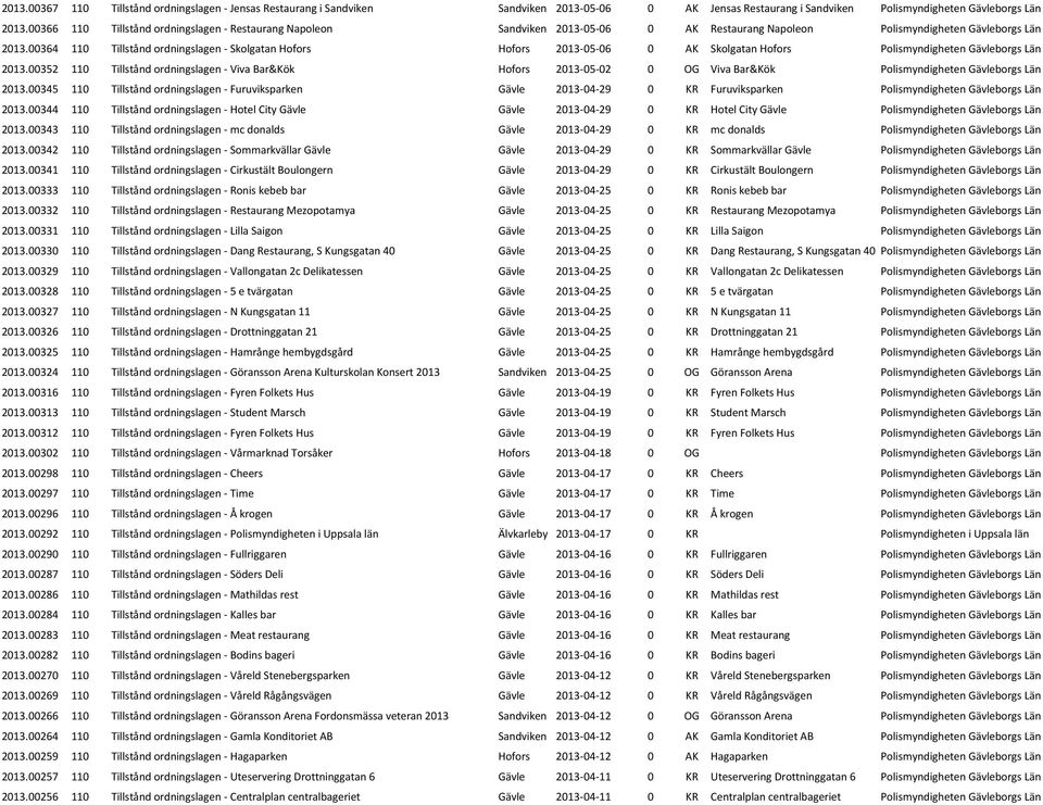 00364 110 Tillstånd ordningslagen - Skolgatan Hofors Hofors 2013-05-06 0 AK Skolgatan Hofors Polismyndigheten Gävleborgs Län 2013.