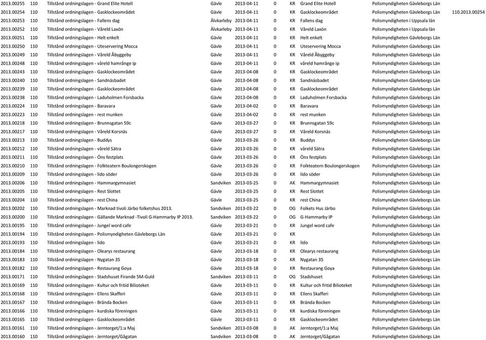 00253 110 Tillstånd ordningslagen - Fallens dag Älvkarleby 2013-04-11 0 KR Fallens dag Polismyndigheten i Uppsala län 2013.