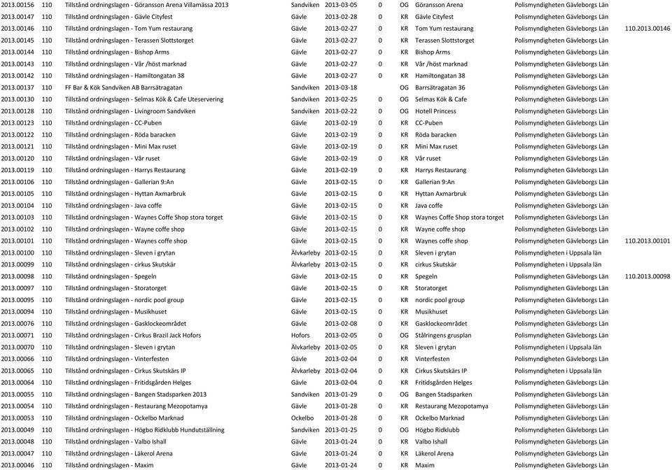 00146 110 Tillstånd ordningslagen - Tom Yum restaurang Gävle 2013-02-27 0 KR Tom Yum restaurang Polismyndigheten Gävleborgs Län 110.2013.00146 2013.