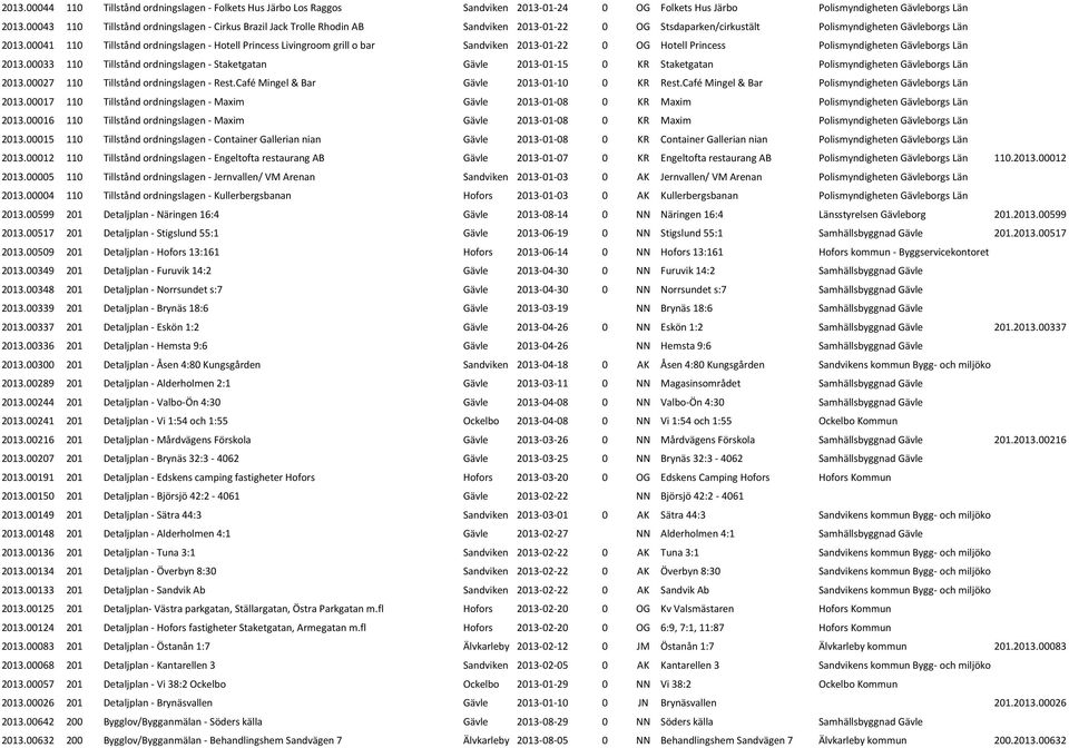 00041 110 Tillstånd ordningslagen - Hotell Princess Livingroom grill o bar Sandviken 2013-01-22 0 OG Hotell Princess Polismyndigheten Gävleborgs Län 2013.