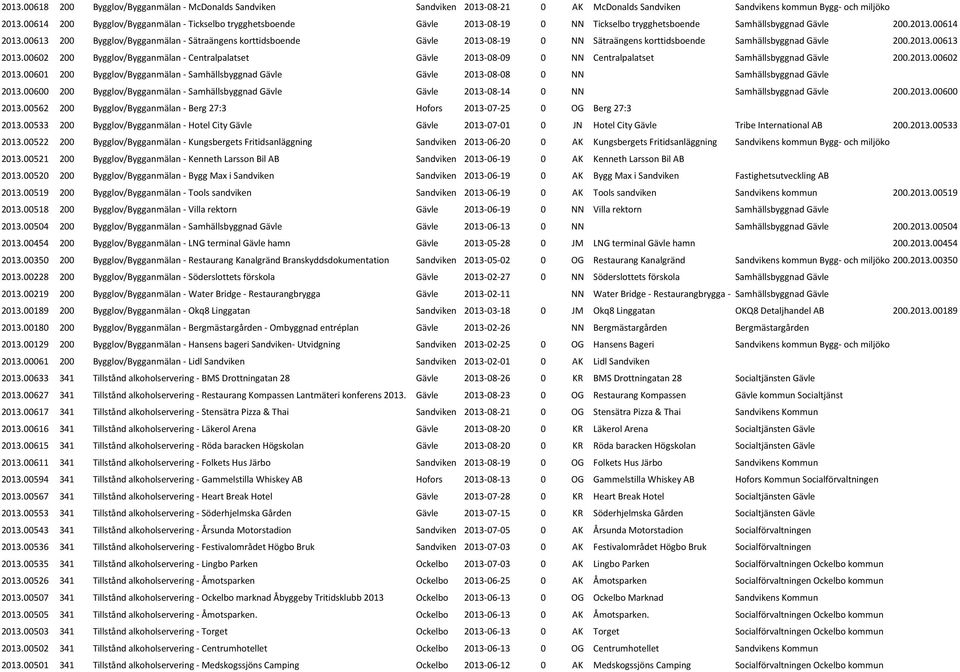 00613 200 Bygglov/Bygganmälan - Sätraängens korttidsboende Gävle 2013-08-19 0 NN Sätraängens korttidsboende Samhällsbyggnad Gävle 200.2013.00613 2013.