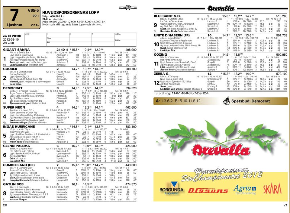 Tot: 23 3-4-3 Lava Brick e Super Arnie Adielsson E d 5/7-6 6/ 169 2 11,3 a xx 491 1 Uppf: appy People Racing AB, Tranås Goop B d 5/7-11 9/ 169 5 1,4 a xc 765 88 1 Äg: appy People Racing AB, Tranås