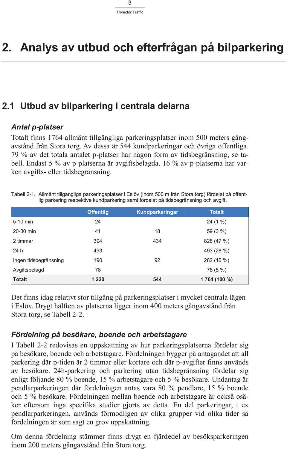 Av dessa är 544 kundparkeringar och övriga offentliga. 79 % av det totala antalet p-platser har någon form av tidsbegränsning, se tabell. Endast 5 % av p-platserna är avgiftsbelagda.