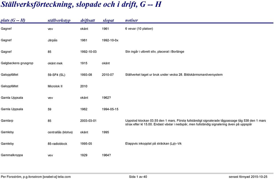 Bildskärmsmanöversystem Galoppfältet Microlok II 2010 Gamla Uppsala vev okänt 1962? Gamla Uppsala 59 1962 1994-05-15 Gamlarp 85 2003-03-01 Uppstod klockan 03.55 den 1 mars.