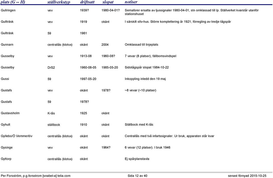 7 vevar (8 platser), fällbomsvindspel Gusselby DrS2 1960-08-05 1985-05-20 Sidotågspår slopat 1984-10-22 Gussi 59 1997-05-20 Inkoppling inledd den 19 maj Gustafs vev okänt 1978?