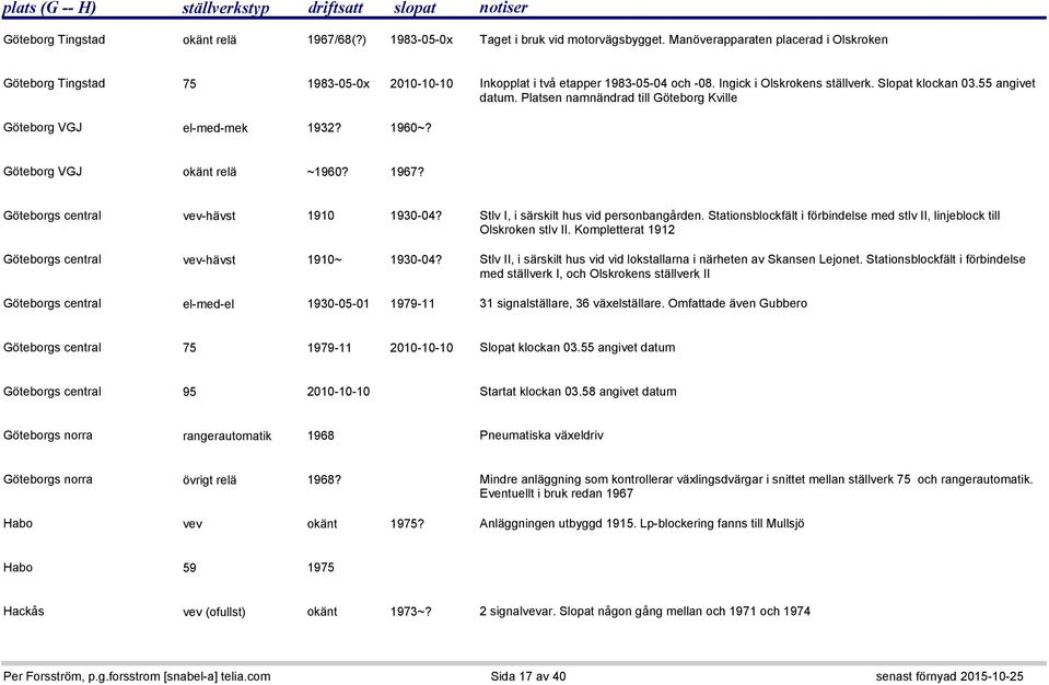 Platsen namnändrad till Göteborg Kville Göteborg VGJ el-med-mek 1932? 1960~? Göteborg VGJ okänt relä ~1960? 1967? Göteborgs central vev-hävst 1910 1930-04? Stlv I, i särskilt hus vid personbangården.
