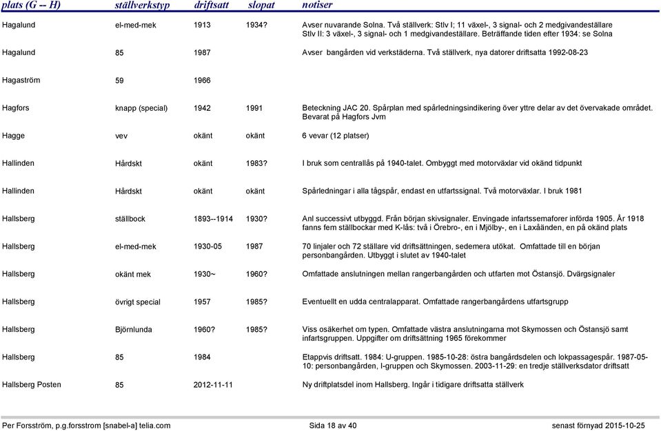 Två ställverk, nya datorer driftsatta 1992-08-23 Hagaström 59 1966 Hagfors knapp (special) 1942 1991 Beteckning JAC 20. Spårplan med spårledningsindikering över yttre delar av det övervakade området.