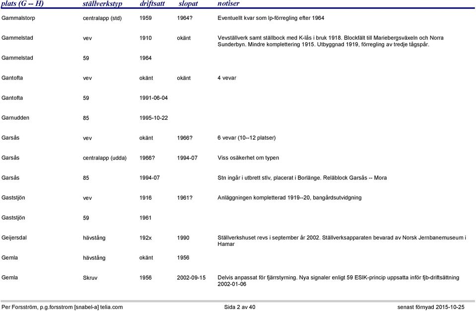 Gammelstad 59 1964 Gantofta vev okänt okänt 4 vevar Gantofta 59 1991-06-04 Garnudden 85 1995-10-22 Garsås vev okänt 1966? 6 vevar (10--12 platser) Garsås centralapp (udda) 1966?