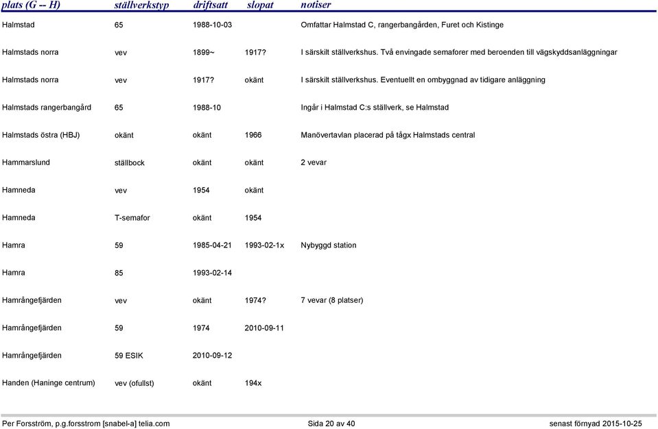 Eventuellt en ombyggnad av tidigare anläggning Halmstads rangerbangård 65 1988-10 Ingår i Halmstad C:s ställverk, se Halmstad Halmstads östra (HBJ) okänt okänt 1966 Manövertavlan placerad på tågx