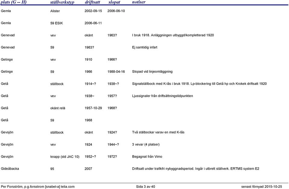 Lp-blockering till Getå hp och Krokek driftsatt 1920 Getå vev 1938~ 1957? Ljussignaler från driftsättningstidpunkten Getå okänt relä 1957-10-29 1968? Getå 59 1968 Gevsjön ställbock okänt 1924?