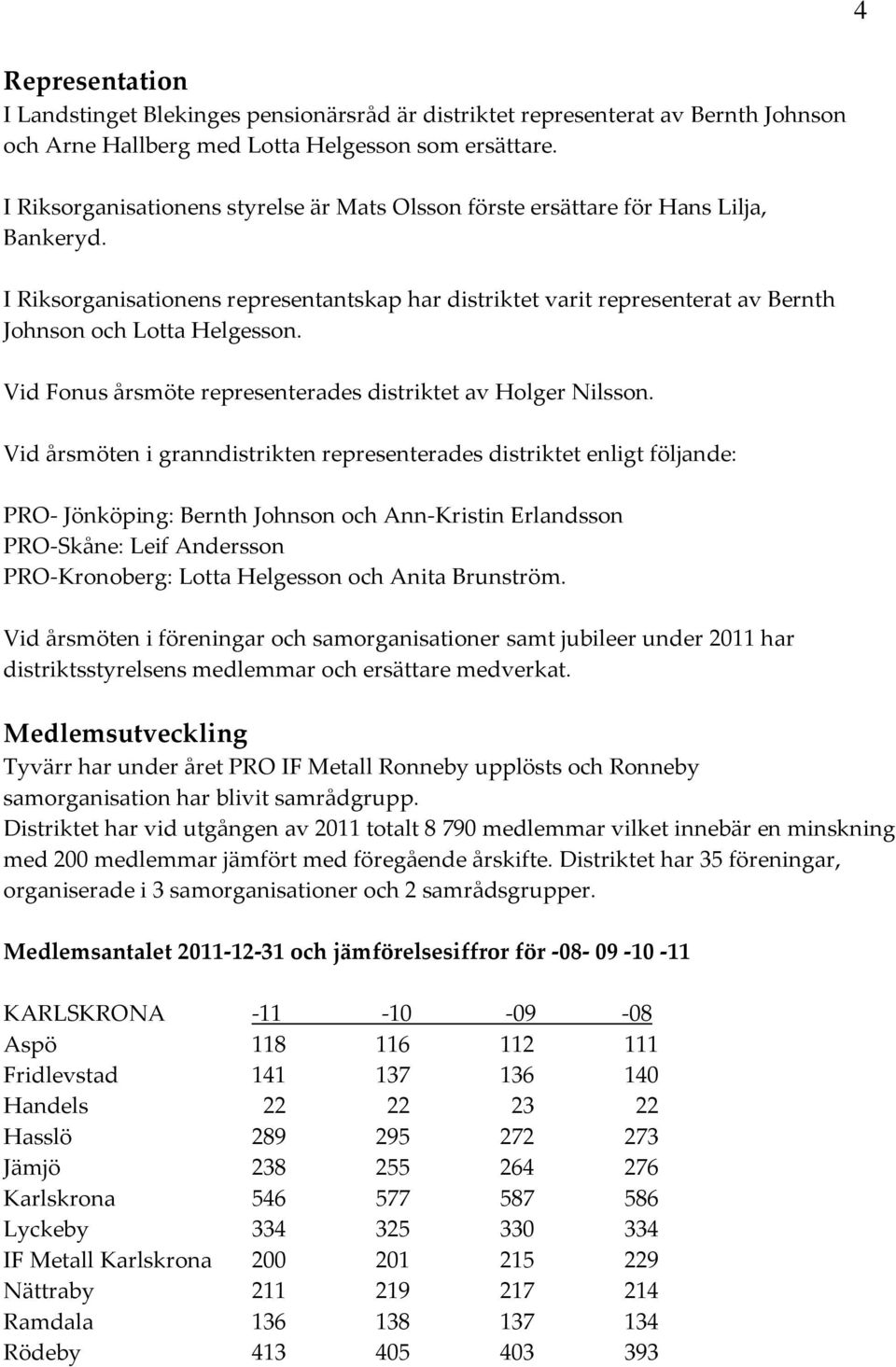 I Riksorganisationens representantskap har distriktet varit representerat av Bernth Johnson och Lotta Helgesson. Vid Fonus årsmöte representerades distriktet av Holger Nilsson.