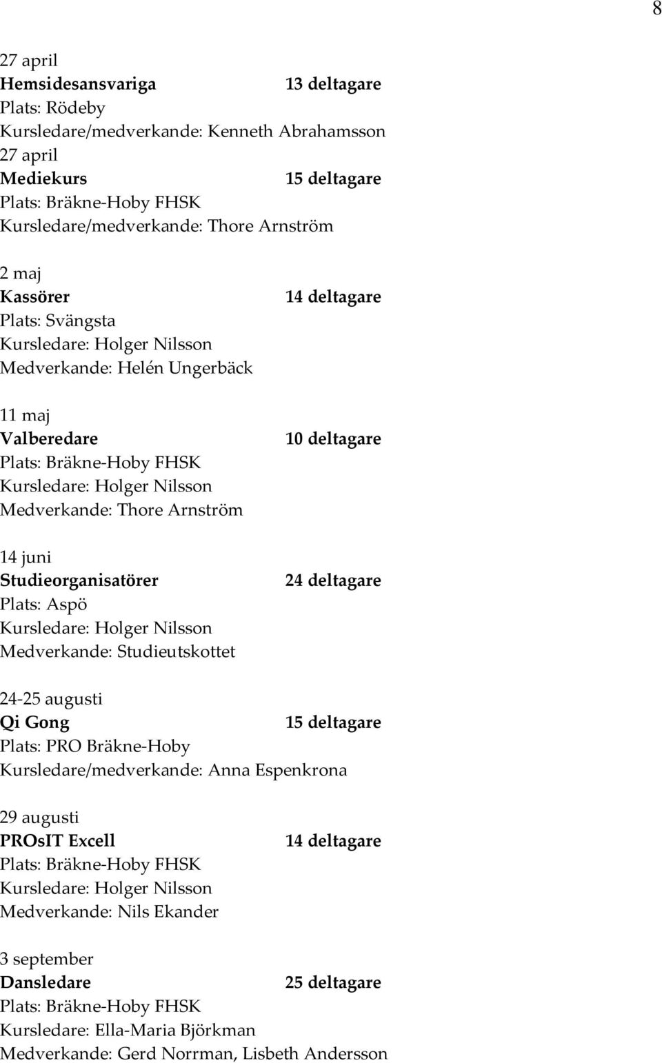 Medverkande: Studieutskottet 14 deltagare 10 deltagare 24 deltagare 24-25 augusti Qi Gong 15 deltagare Plats: PRO Bräkne-Hoby Kursledare/medverkande: Anna