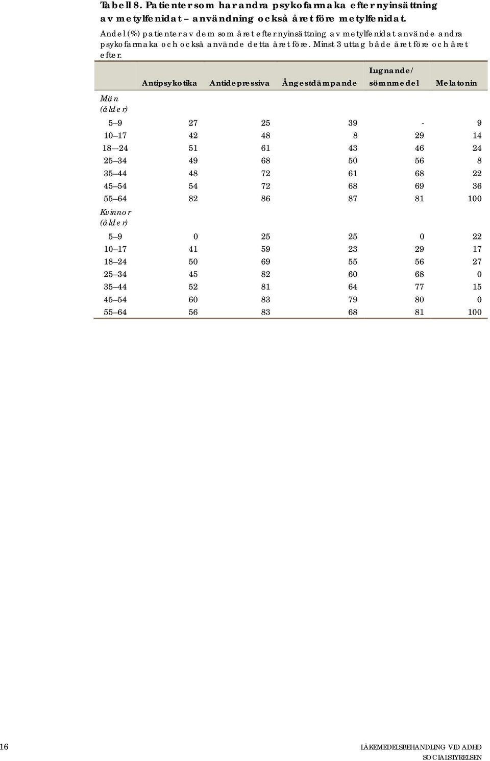 Antipsykotika Antidepressiva Ångestdämpande Lugnande/ sömnmedel Melatonin Män (ålder) 5 9 27 25 39-9 10 17 42 48 8 29 14 18-24 51 61 43 46 24 25 34 49 68 50 56 8 35 44 48 72 61 68