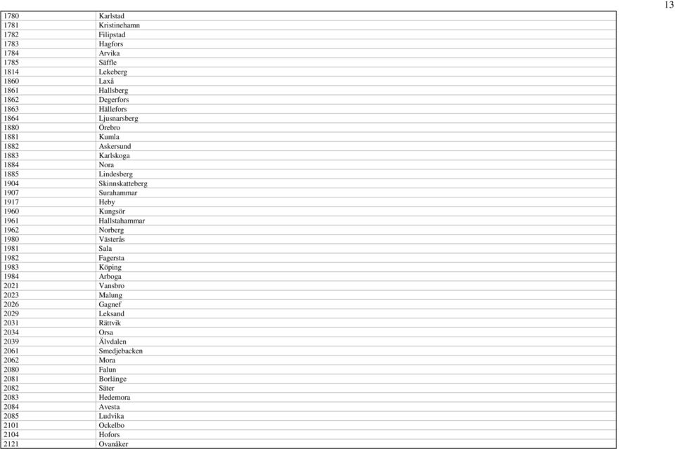 Hallstahammar 1962 Norberg 1980 Västerås 1981 Sala 1982 Fagersta 1983 Köping 1984 Arboga 2021 Vansbro 2023 Malung 2026 Gagnef 2029 Leksand 2031 Rättvik 2034