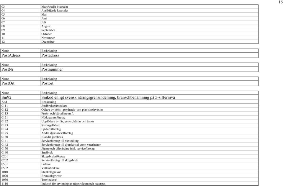 0121 Nötkreatursföretag 0122 Uppfödare av får, getter, hästar och åsnor 0123 Svinuppfödare 0124 Fjäderfäföretag 0125 Andra djurskötselföretag 0130 Blandat jordbruk 0141 Serviceföretag till växtodling