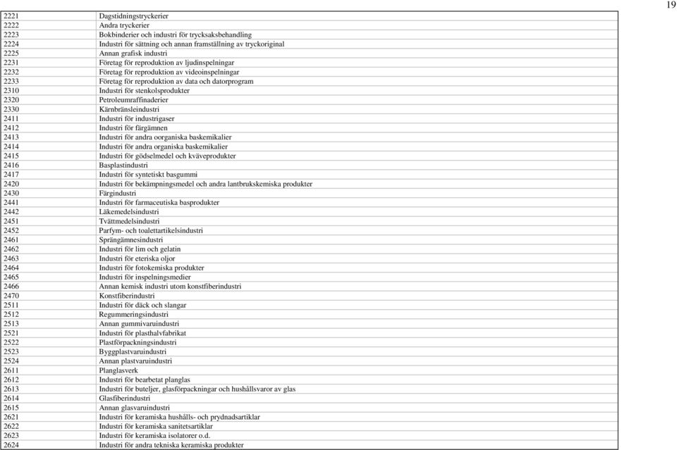 stenkolsprodukter 2320 Petroleumraffinaderier 2330 Kärnbränsleindustri 2411 Industri för industrigaser 2412 Industri för färgämnen 2413 Industri för andra oorganiska baskemikalier 2414 Industri för