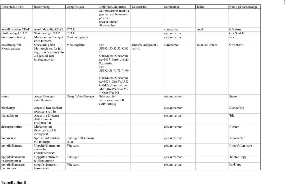 Koncernregistret ej summerbar Kcr omsättning från Momsregistret status blankettyp tdemarkering återrapportering kommentar uppgiftslämnare uppgiftslämnarens telefonnummer uppgiftslämnarens faxnummer