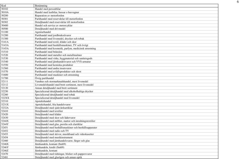 drycker och tobak 5141A Partihandel med textil, kläder och skor 5143A Partihandel med hushållsmaskiner, TV och övrigt 5145A Partihandel med kosmetik, parfym, medicinsk utrustning 51510 Partihandel