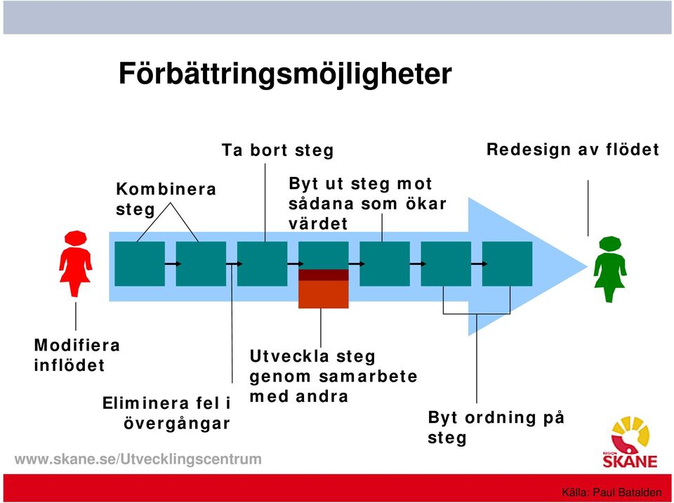 Modifiera inflödet Eliminera fel i övergångar Utveckla