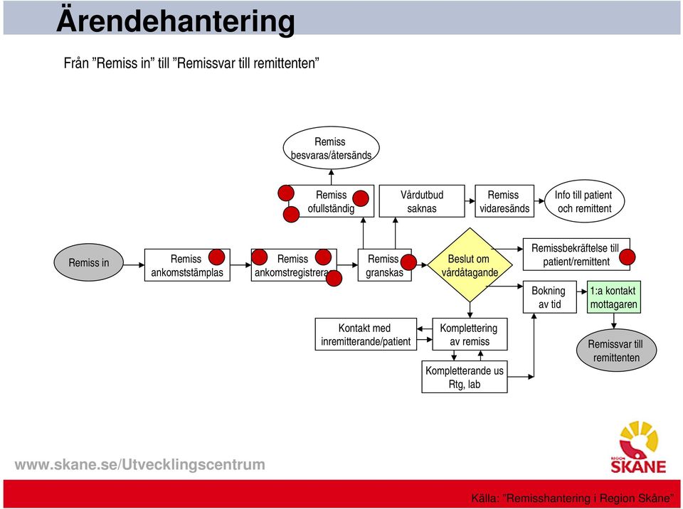 vårdåtagande bekräftelse till patient/remittent Bokning av tid 1:a kontakt mottagaren Kontakt med