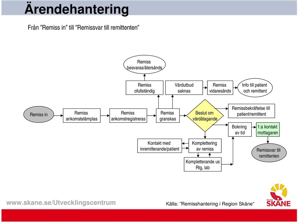 vårdåtagande bekräftelse till patient/remittent Bokning av tid 1:a kontakt mottagaren Kontakt med