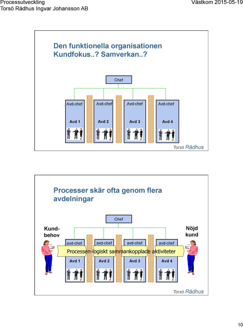 skär ofta genom flera avdelningar Chef Kundbehov avd-chef avd-chef avd-chef